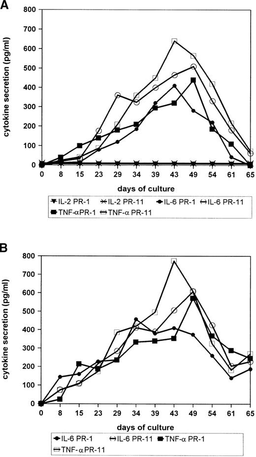 Fig. 4. Cytokine production in primary cultures obtained from mono-HTLV-II–infected patient PR-1 and from HIV-1/HTLV-II–coinfected patient PR-11. / Results are representative of 3 separate experiments. Patients' PBMCs were cultivated in the absence (A) or presence (B) of IL-2. Supernatants were harvested at various times and tested for cytokine content.