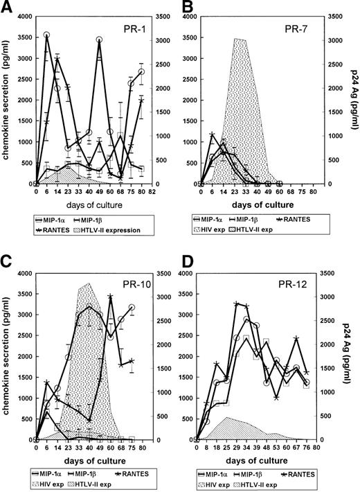 Fig. 5. Chemokine secretion in culture supernatants of IL-2–stimulated PBMCs. / Cultures were established from a mono–HTLV-II–infected patient (PR-1), whereas the bars indicate the range of chemokine concentrations of PR-2 and PR-3 (A). Similar cultures were performed with PBMCs of the HIV-1/HTLV-II–coinfected patient PR-7, with the bars indicating the range of PR-8, (B); of HIV-1/HTLV-II–coinfected patients PR-10, with bars indicating the chemokine levels observed with cells of PR-9 (C); and of HIV-1/HTLV-II–coinfected patients PR-12 (D). Cells were seeded at 1 × 105 cells per well and culture supernatants were harvested at regular intervals and then tested for chemokine concentrations and HIV-1 or HTLV-II p24 Gag Ags. Results are representative of 3 independent experiments.