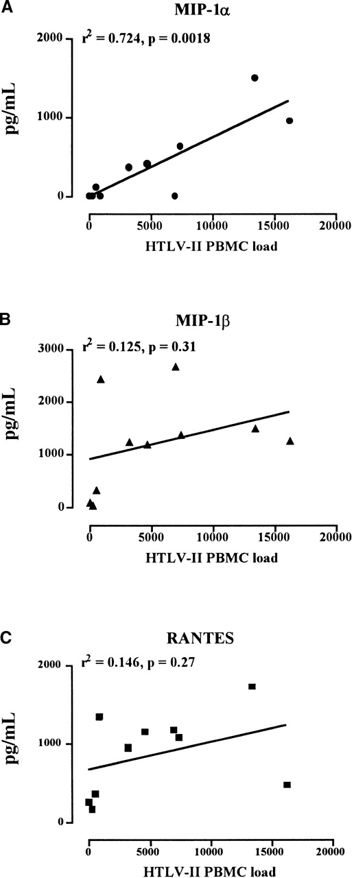 Fig. 7. Correlation between the HTLV-II proviral load in PBMCs and the MIP-1 secretion in ex vivo cultures. / HTLV-II copy number was evaluated by competitive PCR on 1 × 105 cells (horizontal axis). Median levels of MIP-1α (A), MIP-1β (B), and RANTES (C) secreted by IL-2–stimulated PBMCs from mono–HTLV-II–infected and HIV-1/HTLV-II–coinfected patients are shown. Median values represents the chemokine concentrations (vertical axis) observed by multiple determinations.