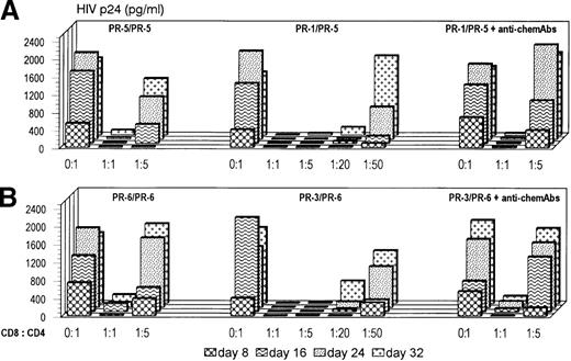 Fig. 8. CD8+/CD4+ cell-dependent suppressive effect of CD8+ T cells from HIV-1 (PR-5 and PR-6, respectively) or HTLV-II (PR-1 and PR-3, respectively) monoinfected patients on HIV-1 p24 Ag production in cultures of CD4+ cells purified from a mono–HIV-1–infected individual. / From PR-1 and PR-5 (A), and from PR-6 and PR-3 (B), respectively. CD8+ cells were separated from HIV-infected CD4+ cells by a semipermeable membrane in a Transwell system. Cultures were performed in the absence or presence of anti-RANTES, anti-MIP-1α, and anti-MIP-1β polyclonal Abs (2 μg/mL each).
