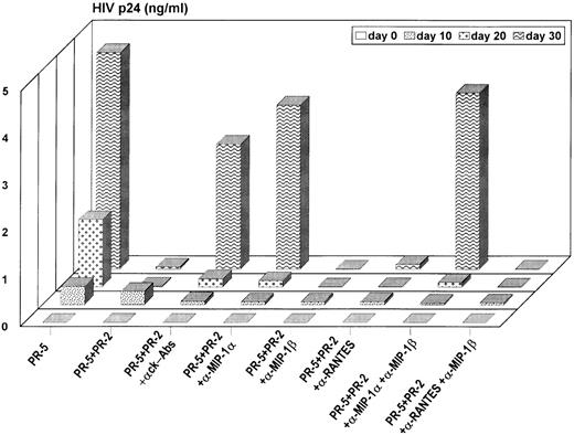 Fig. 9. Neutralizing activity of antichemokine Abs in cocultures of unfractionated PBMCs from HIV-1 (PR-5) and HTLV-II (PR-2) monoinfected patients. / PBMCs from the 2 individuals were cocultivated in the same chamber but separated by a semipermeable membrane up to 30 days in the presence or absence of antichemokine Abs (2 μg/mL each) added either individually or in combination.