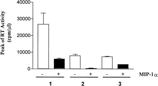 Fig. 10. Recombinant MIP-1 inhibits HIV-1 replication in CD8-depleted PBMC cultures of monoinfected individuals. / PBMCs were isolated from 3 individuals with progressive HIV-1 disease, and CD8+ T cells were removed by a single round of immunomagnetic beads (Dynal, Oslo, Norway). rMIP-1α (100 ng/mL) that was added twice (time 0 and 72 hours from the establishment of the culture) inhibited virus replication in these autologous cell cultures, although with variable potency.