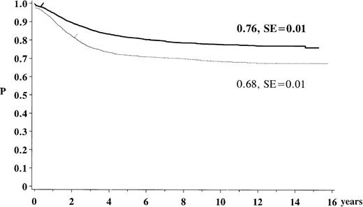 Fig. 1. Kaplan-Meier estimate of survival and event-free survival for the study population of the trials ALL-BFM 79 to 90. The solid line indicates survival (N = 5006; 969 events); the dotted line, event-free survival (N = 5006; 1371 events).