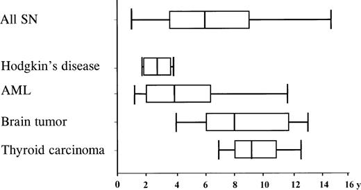 Fig. 2. Time interval from diagnosis of ALL to the diagnosis of SN . Median time interval, box: 25%-57% quartile; bars encompass the range