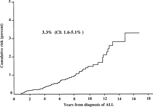 Fig. 3. Cumulative risk of developing SN for patients after treatment for ALL. CI: 95% confidence interval.