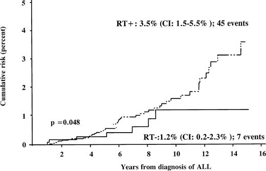 Fig. 4. Cumulative risk of developing SN according to radiation therapy (RT). The dotted line represents the irradiated subgroup, and the solid line nonirradiated patients.
