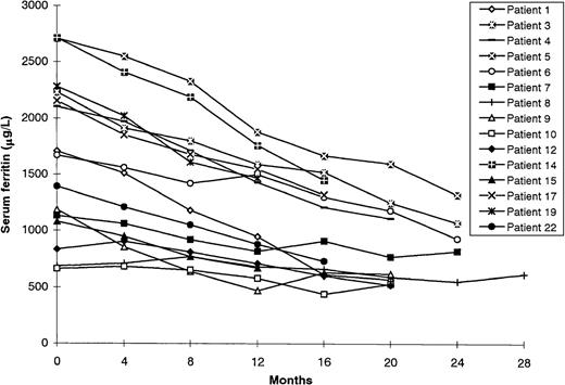 Fig. 1. Response to bolus deferoxamine therapy of patients who continued to receive blood transfusions during treatment.