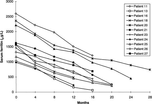 Fig. 2. Response to bolus deferoxamine therapy of patients who did not receive blood transfusions during treatment.