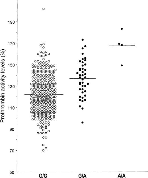 Fig. 1. The percent of prothrombin antigen levels according to the 3 genotypes for the G20210A mutation. / The horizontal bar indicates the mean level in each group.