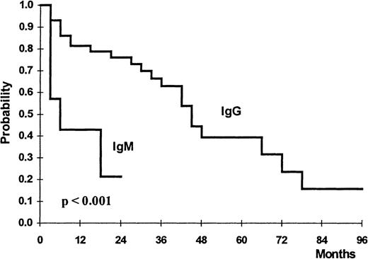 Fig. 1. Actuarial survival probability of CLL patients from AHA diagnosis according to the Ig class of the AeAb. / Percent surviving at 2 years: IgG (45 patients) 76% (SE ± 6.6) versus IgM (7 patients) 21% (SE ± 17) (P < .001).