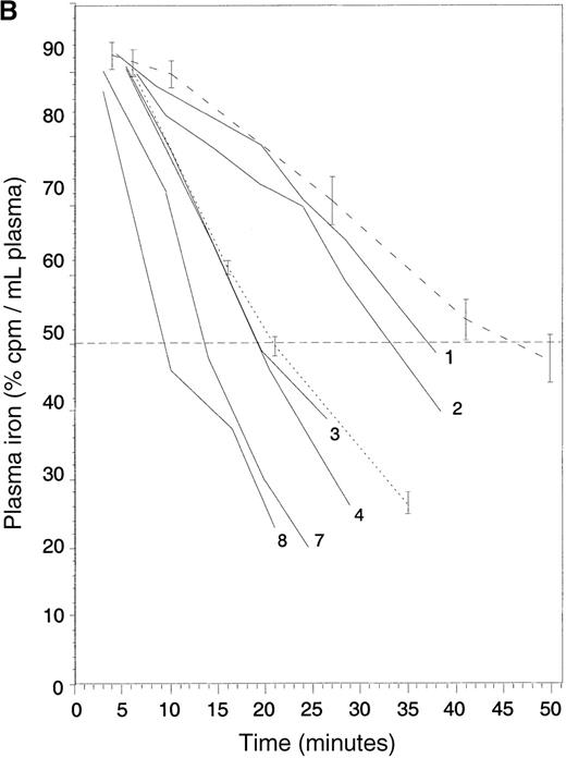 Fig. 4. Erythroid cell proliferation measured by 59Fe uptake assay. / Treated β-thalassemic mice (continuous lines), untreated β-thalassemic controls (n = 3, dotted lines), and heterozygous controls (n = 3, dashed lines) were injected with 0.028 MBq (0.75 μCi) of 59Fe in the tail vein. (A) Radioactivity in spleen sections (β-imager exposure, 755 minutes). Values are the mean ± SEM of counted cpm/mm2 on 8 sections (treated mice), 29 sections (untreated controls), and 38 sections (heterozygote controls). Values scored in mice Nos. 4 and 7 were 551 ± 56 and 711 ± 67, respectively (not shown). Gradation color indicates local radioactivity, according to the scale. (B) Kinetics of the disappearance of radioactivity in plasma. Values correspond to individually treated mice, indicated by number, or are the mean ± SEM for controls.