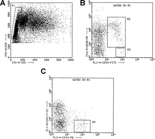 Fig. 1. Sorting criteria for CD34++CD38− , CD34+CD38+, and CD34+Lin− cells. / (A) Side (SSC) versus forward (FSC) scatter for ABM mononuclear cells. The rectangular region (R1) defines the gated population used for sorting. (B) Fluorescent intensities of CD34−FITC and CD38−PE for all cells within the gated region R1. R2 defines the gated population used for sorting the CD34+CD38+ cells, and R3 defines the gated population used for sorting the CD34++CD38− cells. (C) Fluorescent intensities of CD34−PE and CD2/CD7/CD19−FITC for all cells within the gated region R1. R4 defines the gated population used for sorting the CD34+Lin− cells. Dot plots represent the sorting criteria for a single ABM experiment, but similar plots were obtained for the other ABM experiments.