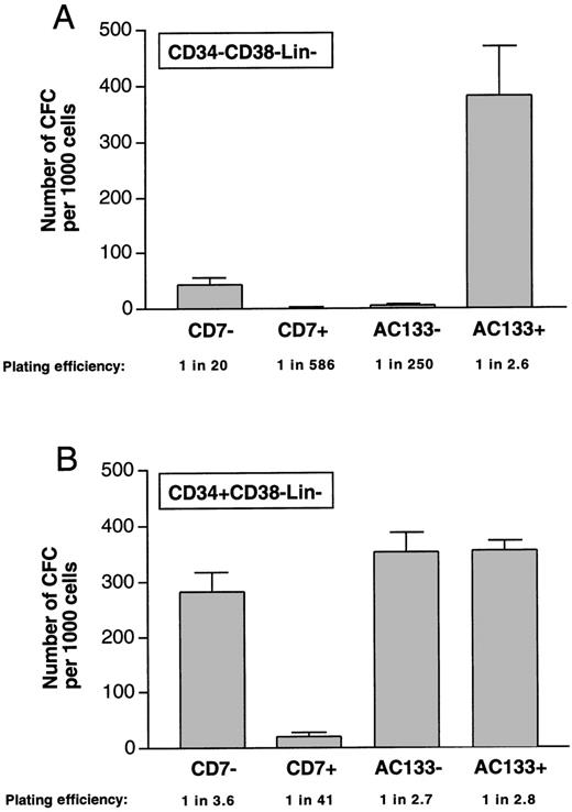 Fig. 2. Clonogenic progenitor cell capacity of subfractions isolated from CD34−CD38−Lin− and CD34+CD38−Lin−populations. CFC capacity was assessed in subfractions isolated from (A) CD34−CD38−Lin−cells and (B) CD34V+CD38−Lin− cells based on the absence or presence of CD7 and AC133 and represented as the number of CFCs per 1000 purified cells. Sorting gates used for isolation of subfractions are indicated in Figure 1 (A to E). Values are the mean and the SEM of determinations from up to 4 separate CB samples. Plating efficiencies were calculated by dividing the number of cells plated by the number of CFCs detected.