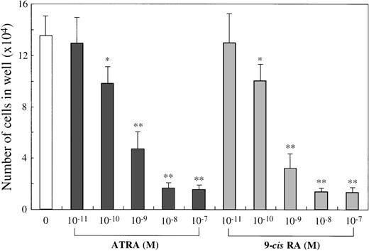 Fig. 1. Dose response to ATRA or 9-cis RA of mast cell growth supported by SCF. / The 1 × 104 10-week cultured mast cells were incubated in wells containing SCF at 100 ng/mL with either ATRA or 9-cis RA at 10−11 mol/L to 10−7 mol/L. After 2 weeks, the viable cells were enumerated. The results shown are from 1 representative experiment of 3. Similar results were obtained in the other 2 experiments. Significantly different from SCF alone (*P < .0005, **P < .0001).