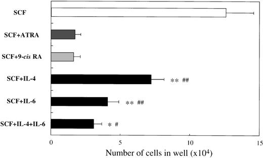 Fig. 2. Comparison of effects of RAs with those of IL-4, IL-6, or IL-4+IL-6 on mast cell growth supported by SCF. / The 1 × 104 10-week cultured mast cells were incubated in wells containing 100 ng/mL of SCF, ATRA or 9-cisRA at 10−7 mol/L, 20 ng/mL of IL-4, or 50 ng/mL of IL-6, alone or in combination. After 2 weeks, the viable cells were enumerated. Results shown are the mean ± SD of 3 experiments. Significantly different from ATRA (*P < .002, **P < .0001) and from 9-cis RA (#P < .001,##P < .0001).