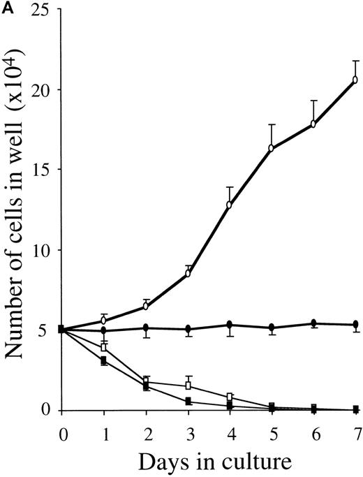 Fig. 3. ATRA reduces the proliferation rate of mast cells under stimulation with SCF. / The 5 × 104 10-week cultured mast cells were incubated in the presence or absence of SCF at 100 ng/mL for 1 week. ATRA was used at 10−7 mol/L. (A) The viable cells were enumerated every day. SCF alone, open circles; SCF+ATRA, closed circles; no factors, open squares; ATRA alone, closed squares. (B) The DNA distribution was examined by labeling of the cells with PI on day 2. FSC, forward light-scatter characteristics; SSC, side-scatter characteristics.