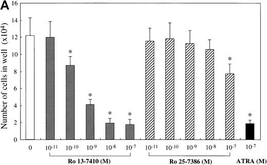 Fig. 5. Effects of RAR- and RXR-selective retinoids on SCF-dependent mast cell growth. / (A) Dose response to RAR-selective retinoid (Ro 13-7410) or RXR-selective retinoid (Ro 25-7386) of mast cell growth supported by SCF. The 1 × 104 10-week cultured mast cells were incubated in wells containing SCF at 100 ng/mL with various concentrations of Ro 13-7410, Ro 25-7386, or ATRA. After 2 weeks, the viable cells were enumerated. Results shown are the mean ± SD of 3 experiments. Significantly different from SCF alone (*P < .0001). (B) No cooperative effects of Ro 13-7410 at concentrations of 10−10 mol/L to 10−7 mol/L and Ro 25-7386 at concentrations of 10−9 mol/L to 10−7 mol/L on the growth of mast cells supported by SCF. Significantly different from no Ro 25-7386 (*P < .0001).