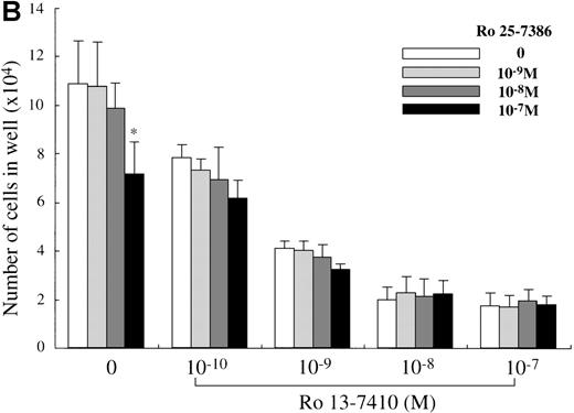 Fig. 5. Effects of RAR- and RXR-selective retinoids on SCF-dependent mast cell growth. / (A) Dose response to RAR-selective retinoid (Ro 13-7410) or RXR-selective retinoid (Ro 25-7386) of mast cell growth supported by SCF. The 1 × 104 10-week cultured mast cells were incubated in wells containing SCF at 100 ng/mL with various concentrations of Ro 13-7410, Ro 25-7386, or ATRA. After 2 weeks, the viable cells were enumerated. Results shown are the mean ± SD of 3 experiments. Significantly different from SCF alone (*P < .0001). (B) No cooperative effects of Ro 13-7410 at concentrations of 10−10 mol/L to 10−7 mol/L and Ro 25-7386 at concentrations of 10−9 mol/L to 10−7 mol/L on the growth of mast cells supported by SCF. Significantly different from no Ro 25-7386 (*P < .0001).