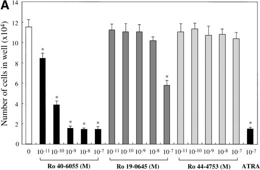 Fig. 6. Effects of RAR-, RARβ-, and RARγ-selective retinoids on SCF-dependent mast cell growth. / (A) Dose response to RARα-selective retinoid (Ro 40-6055), RARβ-selective retinoid (Ro 19-0645), or RARγ-selective retinoid (Ro 44-4753) of mast cell growth supported by SCF. One × 104 10-week cultured mast cells were incubated in wells containing SCF at 100 ng/mL with various concentrations of Ro 40-6055, Ro 19-0645, Ro 44-4753, or ATRA. After 2 weeks, the viable cells were enumerated. The results shown are from 1 representative experiment of 3. Similar results were obtained in the other 2 experiments. Significantly different from SCF alone (*P < .0001). (B) No cooperative effects of Ro 40-6055 at concentrations of 10−11 mol/L to 10−7 mol/L and Ro 19-0645 at concentrations of 10−9 mol/L to 10−7 mol/L on the growth of mast cells supported by SCF. Significantly different from no Ro 19-0645 (*P < .0001).