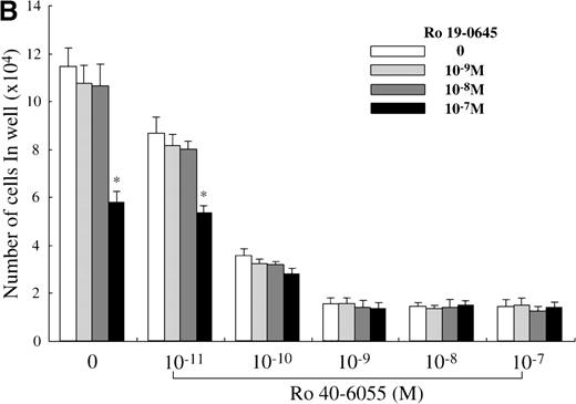 Fig. 6. Effects of RAR-, RARβ-, and RARγ-selective retinoids on SCF-dependent mast cell growth. / (A) Dose response to RARα-selective retinoid (Ro 40-6055), RARβ-selective retinoid (Ro 19-0645), or RARγ-selective retinoid (Ro 44-4753) of mast cell growth supported by SCF. One × 104 10-week cultured mast cells were incubated in wells containing SCF at 100 ng/mL with various concentrations of Ro 40-6055, Ro 19-0645, Ro 44-4753, or ATRA. After 2 weeks, the viable cells were enumerated. The results shown are from 1 representative experiment of 3. Similar results were obtained in the other 2 experiments. Significantly different from SCF alone (*P < .0001). (B) No cooperative effects of Ro 40-6055 at concentrations of 10−11 mol/L to 10−7 mol/L and Ro 19-0645 at concentrations of 10−9 mol/L to 10−7 mol/L on the growth of mast cells supported by SCF. Significantly different from no Ro 19-0645 (*P < .0001).