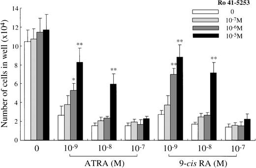 Fig. 7. Effects of RAR-selective antagonist on mast cell growth under stimulation with SCF+ATRA or SCF+9-cis RA. / The effects of Ro 41-5253 (RARα antagonist) on the progeny generation from 1 × 104 10-week cultured mast cells in the presence of SCF plus ATRA or 9-cis RA were examined. Significantly different from no Ro 41-5253 (*P < .0005, **P < .0001).
