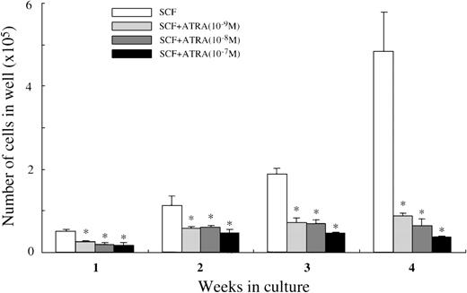 Fig. 8. Effects of ATRA on mast cell growth by CD34+ cord blood cells. / CD34+ cord blood cells (1 × 104) were cultured with 100 ng/mL of SCF and/or ATRA at 10−9mol/L to 10−7 mol/L. The viable cells were enumerated until 4 weeks. The results shown are from 1 representative experiment of 3. Similar results were obtained in the other 2 experiments. Significantly different from SCF alone (*P < .0001).
