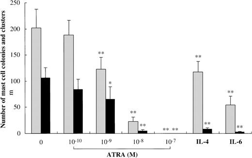 Fig. 9. Effects of ATRA on the early phase of mast cell development. / Five thousand 10-week cultured mast cells were plated per dish containing serum-deprived methylcellulose culture medium supplemented with SCF, SCF+ATRA, SCF+IL-4, or SCF+IL-6. After 2 weeks, aggregates consisting of 30 or more cells were scored as mast cell colonies, and those of 10 to 29 cells as mast cell clusters. SCF, 100 ng/mL; ATRA, 10−10 mol/L to 10−7 mol/L; IL-4, 20 ng/mL; IL-6, 50 ng/mL. Numbers of mast cell colonies (black bars) and mast cell clusters (gray bars) are shown. The results shown are from 1 representative experiment of 3. Similar results were obtained in the other 2 experiments. Significantly different from SCF alone (*P < .002, **P < .0001).