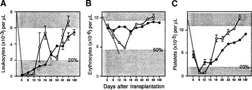 Fig. 1. Hematopoietic reconstitution kinetics of enriched stem cells and their ex vivo expanded progeny. / Lethally irradiated B6.SJL mice were injected with 103 Ly-5 congenic Sca-1+c-kit+Lin+ BM cells (open circles; n = 7 mice from 3 experiments), or their entire expanded progeny (approximately 2 × 106 cells) generated after 7 days of culture in IL-6, IL-11, G-CSF, SCF, FLK, and TPO (closed circles; n = 37 mice from 5 experiments). Shown are the mean ± SEM (standard error of the mean) number of (A) peripheral blood leukocytes, (B) erythrocytes, and (C) platelets counted on the indicated days after transplantation. The ranges of blood counts in normal B6.SJL mice are defined by the upper shaded areas; the upper bounds for leukocytes (9.2 × 103/μL) and erythrocytes (11.4 × 106/μL) are off scale. The radiation-induced decline of circulating cells in controls that did not receive a transplant is denoted, until their deaths, by the hatched lines. The lower shaded areas indicate minimal engraftment thresholds for leukocytes, 2 × 103/μL (20% of normal); erythrocytes, 4.7 × 106/μL (50% of normal); and platelets, 2 × 105/μL (20% of normal). Standard errors not shown are too small for the scale used.