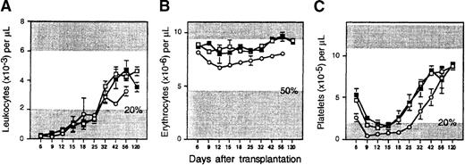 Fig. 3. Lack of cell cycle effects on short-term reconstitution by ex vivo expanded hematopoietic cells. / Lethally irradiated B6.SJL mice were injected with either 106 G0/G1 expanded cells (open squares; n = 23 mice from 4 experiments); 106S/G2/M expanded cells (closed squares; n = 10 mice from 4 experiments); or 2 × 106 unfractionated expanded cells that had been subjected to cell cycle arrest by in vitro exposure to AcSDKP (open circles; n = 13 mice from 2 experiments). Shown are the mean ± SEM number of (A) peripheral blood leukocytes, (B) erythrocytes, and (C) platelets counted on the indicated days after transplantation. Details of normal counts and thresholds for engraftment, as denoted by the shaded areas, are described in the Figure 1 legend.