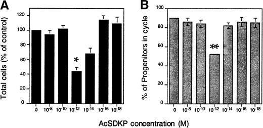 Fig. 4. AcSDKP inhibits the cycling of hematopoietic progenitors generated in vitro. / Sca-1+c-kit+Lin− cells were cultured (2 × 103/mL) in serum-free medium containing IL-6, IL-11, G-CSF, SCF, FLK, and TPO. Except for control cultures, AcSDKP was added daily to duplicate wells on days 1-6. Shown are (A) the mean ± SEM number of nucleated cells counted after 7 days and (B) the proportion of cycling CFCs in each culture assayed by plating cells in methylcellulose-based medium before or after exposure to HU, as described in the “Materials and methods.” The reduction in total nucleated cell production and CFC cycling in cultures containing 10−12 mol/L AcSDKP was statistically significant. (*indicates P < .01, and **indicatesP < .03.) The data given are pooled from 3 experiments.