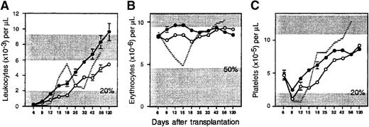Fig. 5. In vivo treatment of transplant recipients with AcSDKP promotes the engraftment of ex vivo expanded hematopoietic cells. / Lethally irradiated mice were injected with the expanded progeny of Sca-1+c-kit+Lin− BM cells administered simultaneously with a single dose of 10 or 100 μg/mouse of AcSDKP. Recovery kinetics of (A) peripheral blood leukocytes, (B) erythrocytes, and (C) platelets were measured as described in Figure 1and are depicted by the closed circles (mean ± SEM values for 20 mice from 2 experiments). Hematopoietic reconstitution by freshly isolated Sca-1+c-kit+Lin− cells (hatched lines) or their expanded progeny transplanted without AcSDKP (open circles) is duplicated from Figure 1 for comparison (note scale change in panel A). Details of normal counts and thresholds for engraftment, as denoted by the shaded areas, are described in the Figure 1 legend.