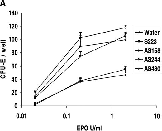 Fig. 11. Antisense phosphorothioate DNA oligonucleotides to REDK promote erythroid colony formation. / (A) Low-density mononuclear bone marrow cells were plated in semisolid medium with EPO after incubation with sense (S223) or antisense (AS155, AS244, AS480) phosphorothioate DNA oligonucleotides. CFU-E were scored at 7 days in multiple wells. (B) Antisense oligonucleotides inhibit in vitro transcription/translation. TnT reactions containing the REDK-L cDNA were incubated with no oligo or with 5 or 10 μmol/L S223, AS155, or AS244. Products were determined by Western blot analysis. (C) Antisense phosphorothioate DNA oligonucleotides to REDK stimulate early erythroid progenitors. Low-density mononuclear bone marrow cells were plated in semisolid medium with saturating, synergistic factors (methycellulose-based medium) after incubation with sense (S223) or antisense (AS155, AS244, AS480) phosphorothioate DNA oligonucleotides. BFU-E was scored at 12 days in multiple wells.
