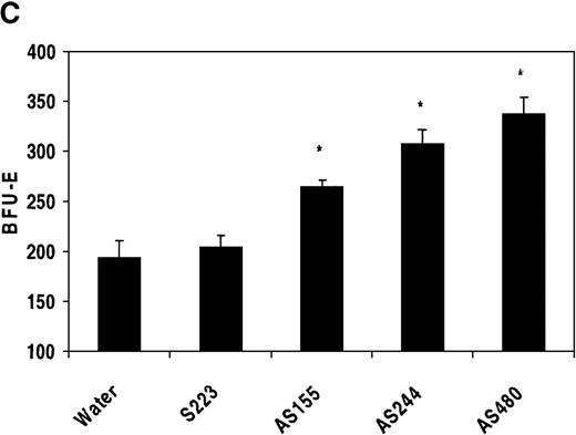 Fig. 11. Antisense phosphorothioate DNA oligonucleotides to REDK promote erythroid colony formation. / (A) Low-density mononuclear bone marrow cells were plated in semisolid medium with EPO after incubation with sense (S223) or antisense (AS155, AS244, AS480) phosphorothioate DNA oligonucleotides. CFU-E were scored at 7 days in multiple wells. (B) Antisense oligonucleotides inhibit in vitro transcription/translation. TnT reactions containing the REDK-L cDNA were incubated with no oligo or with 5 or 10 μmol/L S223, AS155, or AS244. Products were determined by Western blot analysis. (C) Antisense phosphorothioate DNA oligonucleotides to REDK stimulate early erythroid progenitors. Low-density mononuclear bone marrow cells were plated in semisolid medium with saturating, synergistic factors (methycellulose-based medium) after incubation with sense (S223) or antisense (AS155, AS244, AS480) phosphorothioate DNA oligonucleotides. BFU-E was scored at 12 days in multiple wells.