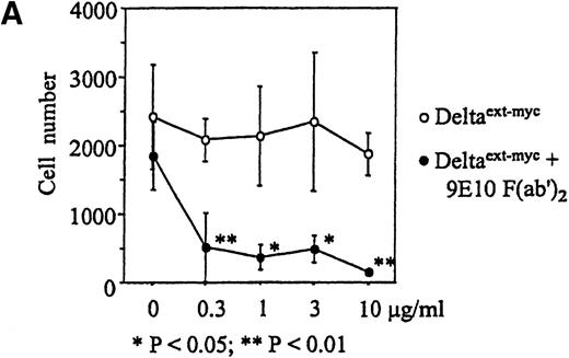 Fig. 4. Effect of Deltaext-myc on monocyte survival. / Ten thousand monocytes were cultured for 6 days with 10% FCS IMDM with 10 ng/mL of M-CSF. In panel A, the effect of immobilized and nonimmobilized ligand was compared by adding the soluble Deltaext-myc (0, 0.3, 1, 3, and 10 μg/mL) to plastic wells that were previously coated (●) or not coated (○) with 10 μg/mL of 9E10 F(ab′)2 anti-myc antibody fragments. In panel B, controls consisting of purified control medium from noninfected NSO cells and control antibody fragments are shown. Monocytes (5 × 103) were cultured with M-CSF in the presence of 1 μg/mL of Deltaext-myc or control medium in wells coated with 9E10 F(ab′)2 or anti-CD20 F(ab′)2 antibody fragments. (*) represents statistical differences between cultures containing Deltaext-myc in the presence of 9E10 F(ab′)2 antibody fragments and either cultures containing control medium in the presence of 9E10 F(ab′)2 antibody fragments or cultures containing Deltaext-myc in the presence of control, anti-CD20 F(ab′)2 antibody fragments.