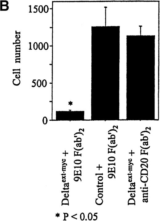 Fig. 4. Effect of Deltaext-myc on monocyte survival. / Ten thousand monocytes were cultured for 6 days with 10% FCS IMDM with 10 ng/mL of M-CSF. In panel A, the effect of immobilized and nonimmobilized ligand was compared by adding the soluble Deltaext-myc (0, 0.3, 1, 3, and 10 μg/mL) to plastic wells that were previously coated (●) or not coated (○) with 10 μg/mL of 9E10 F(ab′)2 anti-myc antibody fragments. In panel B, controls consisting of purified control medium from noninfected NSO cells and control antibody fragments are shown. Monocytes (5 × 103) were cultured with M-CSF in the presence of 1 μg/mL of Deltaext-myc or control medium in wells coated with 9E10 F(ab′)2 or anti-CD20 F(ab′)2 antibody fragments. (*) represents statistical differences between cultures containing Deltaext-myc in the presence of 9E10 F(ab′)2 antibody fragments and either cultures containing control medium in the presence of 9E10 F(ab′)2 antibody fragments or cultures containing Deltaext-myc in the presence of control, anti-CD20 F(ab′)2 antibody fragments.