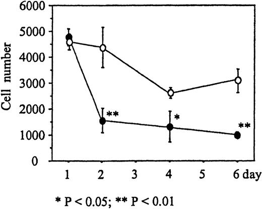 Fig. 5. Effect of Deltaext-myc on monocyte survival. / The number of monocytes present in cultures containing 10% FCS IMDM and 10 ng/mL M-CSF in the presence of 1 μg/mL of Deltaext-myc (•) or control (○). Tissue culture wells were coated with anti-myc antibody, 9E10 F(ab′)2 to attach the myc containing Deltaext-myc to the plastic surface. Ten thousand monocytes were added to each well and after 1, 2, 4, and 6 days, cells were collected and counted. (*) represents statistical difference compared with the respective control.