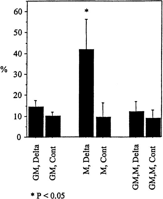 Fig. 7. Induction of apoptosis in monocytes by Deltaext-myc in the presence of M-CSF compared to GM-CSF. / Monocytes were cultured with 10% FCS IMDM containing M-CSF (10 ng/mL), GM-CSF (100 ng/mL), or M-CSF plus GM-CSF in the presence of Deltaext-myc (1 μg/mL) or purified control medium. All wells were coated with anti-myc 9E10 F(ab′)2fragments. Cells were harvested at 12 hours, washed with binding buffer, and incubated in binding buffer containing annexin V-FITC and PI. The mean and standard error of annexin V positive cells in the PI negative window for the 3 wells are shown. (*) represents statistical difference compared with respective control.