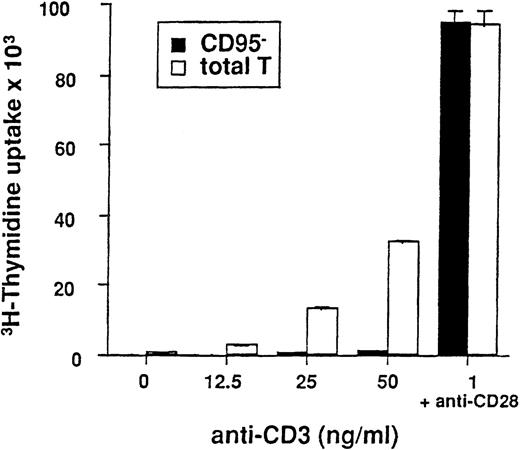 Fig. 4. Activation requirement of CD95− T cells. / Data are from a representative experiment of 3 similar experiments. T cells showed dose-dependent proliferative responses to immobilized anti-CD3 mAb. On the contrary, purified CD95− T cells did not respond to increasing doses of anti-CD3 mAb alone and showed an optimal proliferation only when costimulated by immobilized anti-CD28 (1 mg/mL) and anti-CD3 mAb.