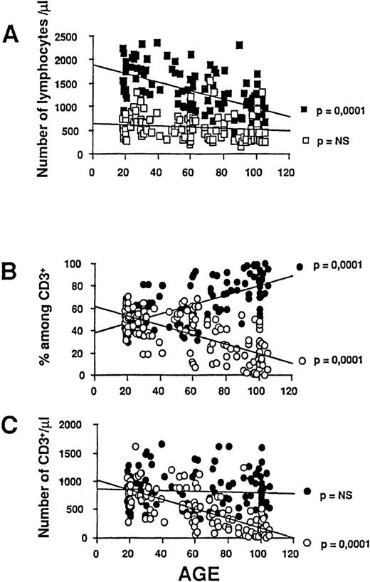 Fig. 5. Effect of age on absolute numbers of T and non-T lymphocytes. / Data from 120 healthy donors, 18-105 years of age, were plotted as individual data points. R and P values were calculated by linear regression analysis. (A) Absolute numbers of T lymphocytes (defined as CD3+, ▪) declined progressively with age, whereas non-T lymphocytes (defined as CD3−, □) remained unchanged. (B, C) The percentages and absolute numbers of circulating CD95− (○) and CD95+ (•) cells among CD3+ T cells were calculated as described in “Materials and methods.” The percentages and absolute numbers of circulating CD95− cells progressively decreased with age, whereas CD95+ cells increased only in percentages but did not significantly change in absolute numbers until the last decades of life.