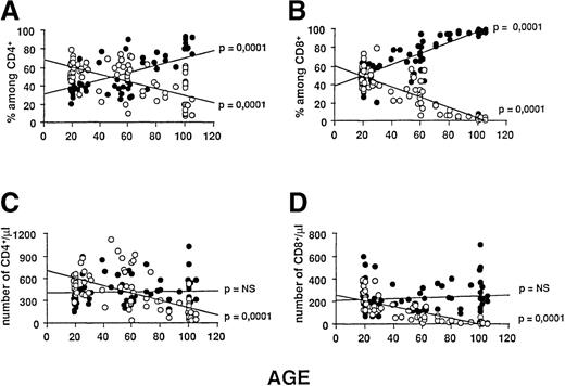 Fig. 6. Effect of age on CD95 expression on T-cell subsets. / The percentages and absolute numbers of CD95− (○) and CD95+ (•) cells within both CD4 and CD8 T cells were plotted as individual data points from 71 subjects. R andP values were calculated by linear regression analysis. The percentage of CD95− cells decreased with age, and symmetrically the percentages of CD95+ T cells increased with age in both the (A) CD4 subset and the (B) CD8 subset. (C, D) Considering absolute numbers, only CD95−CD4+ and CD95−CD8+ cells significantly declined. In contrast, the CD95+CD4+ and CD95+CD8+ cells did not change.