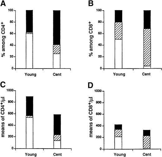 Fig. 7. Contribution of CD95+CD28+, CD95+CD28−, and CD95−CD28+ to CD4+ or CD8+ T-cell subsets in young subjects compared with centenarians. / Data from 15 young subjects and 15 centenarians represent the means of different cell subpopulations in the 2 groups and were tested by analysis of variance (ANOVA). (A) In both CD4+and CD8+ subsets of centenarians, the percentage reduction of CD95−CD28+ (□) (P = .0001) was mirrored by an increase of CD95+CD28+ (▪) and CD95+CD28− (▨) cells (P < .05 for both). (B) Considering absolute numbers among either CD4 or CD8 T cells, the counts of CD95+CD28+ did not change significantly. Thus, the loss of CD95−CD28+ cells was only associated with an increase of CD95+CD28−cells (P = .05 among CD4+ T cells, andP = .02 among CD8+ T cells).