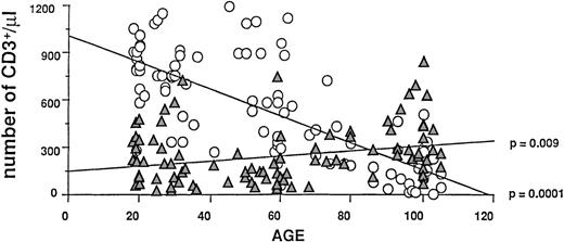 Fig. 8. Age-related changes of absolute numbers of naive CD95−CD28+ (○) and CD95+CD28− (▴) T cells. / Absolute numbers of CD95− and CD28−T cells among CD3+ cells from 96 donors were plotted as individual data points. R and P values were calculated by linear regression analysis. While CD95− T cells significantly decreased with age, CD28− T cells simultaneously increased.