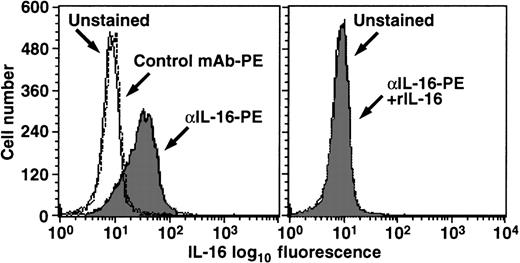 Fig. 2. Intracellular detection of IL-16 in infiltrating cells into DTH footpads. / Infiltrating cells into DTH footpads were isolated 24 hours after the Ag challenge and stained intracellularly with PE-conjugated anti-IL-16 (14.1) or isotype-matched control mAb (G155-178). For blocking, PE-conjugated anti-IL-16 was preincubated with recombinant IL-16 and used for the staining. Similar results were obtained in 3 independent experiments.