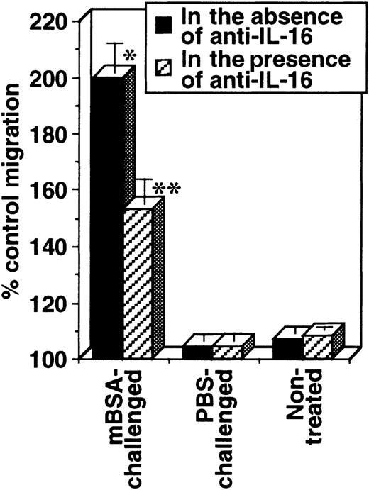 Fig. 5. Production of bioactive IL-16 in DTH footpads. / Sensitized mice were challenged with mBSA into footpads, and swollen footpads were cut off 24 hours after the Ag challenge, minced in cold PBS, and briefly incubated on ice. Resultant supernatant was then analyzed for IL-16 chemoattractant activity in the presence and absence of neutralizing mAb against IL-16 (14.1) using a migration assay. The inclusion of an isotype-matched control mAb (MOPS-173) did not affect the migration assay (data not shown). Data are shown as mean ± SD of 4 mice. *indicates P < .001 compared with PBS-challenged footpads of sensitized mice and footpads of nontreated mice. **indicates P < .001 compared with the absence of anti-IL-16. Similar results were obtained in 3 independent experiments.