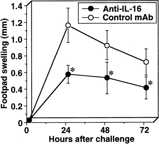Fig. 6. Inhibition of the DTH response by anti-IL-16 treatment. / Sensitized mice were treated with neutralizing mAb against IL-16 (14.1) or an isotype-matched control mAb (S-S.1) and challenged with mBSA into footpads. Footpad swelling was measured 0, 24, 48, and 72 hours after the Ag challenge. Data are shown as mean ± SD of 5 mice. *indicates P < .01 compared with control mAb. Similar results were obtained in 3 independent experiments.