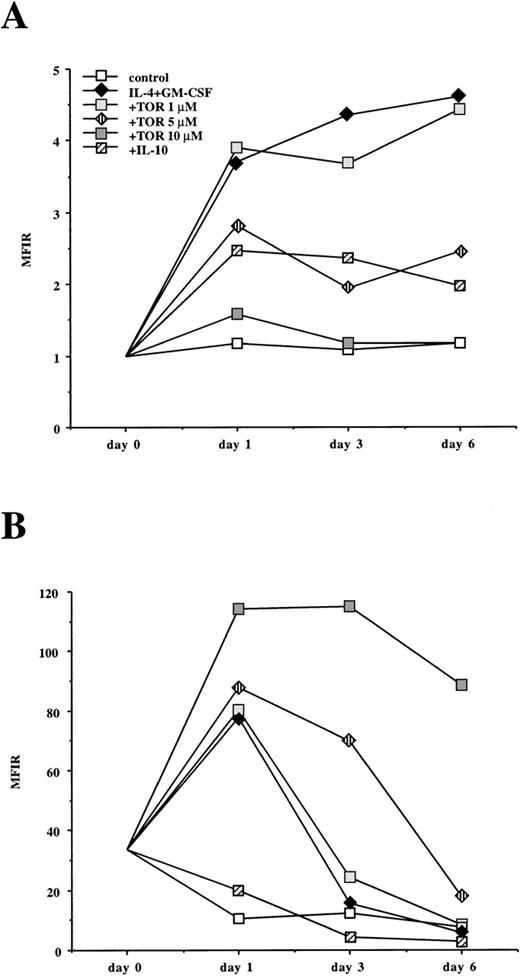 Fig. 8. The effect of TOR and IL-10 on the kinetics of CD80 and CD86 expression on adherent PBMC cultured with IL-4 + GM-CSF. / Adherent PBMC were cultured in a medium alone (control) or with IL-4 + GM-CSF in the presence or absence of TOR or IL-10 (100 U/mL). After 1, 3, and 6 days of culture the cells were stained for (A) CD80 and (B) CD86 expression and analyzed with flow cytometry. The MFIRs (see “Materials and methods”) of a representative experiment from 3 are shown.
