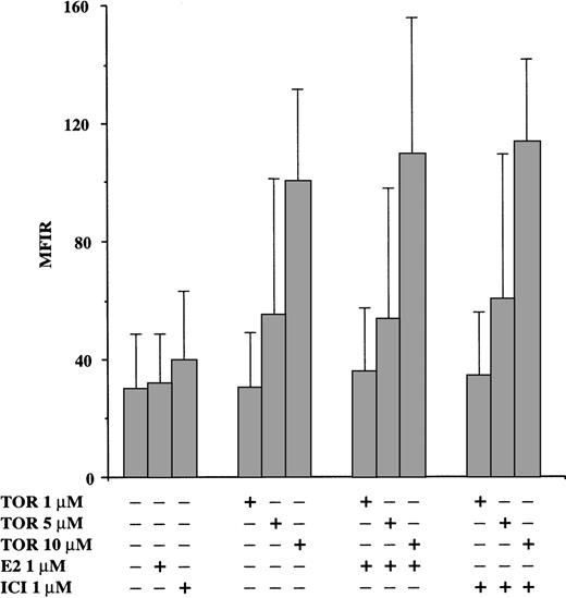 Fig. 9. TOR enhances CD86 expression by mechanisms not involving the ER. / Adherent PBMC were cultured with IL-4 + GM-CSF in the presence or absence of TOR, ICI 182780, and/or E2 in a culture medium containing dextran-charcoal stripped FCS without phenol red (see “Materials and methods”). After 48 hours the cells were stained for CD86 expression and analyzed with flow cytometry. The data represent MFIRs (see “Materials and methods”) of 3 individual experiments (mean ± SD).