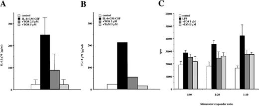 Fig. 11. Anti-estrogens inhibit the terminal maturation of DC. / (A) Adherent PBMC were cultured for 7 days with IL-4 + GM-CSF in the presence or absence of TOR. On days 3 and 5, 200 μL fresh medium containing IL-4 (500 U/mL) + GM-CSF (50 ng/mL) was added with or without TOR (2.5 or 5 μmol/L). The cells were then cocultured with 2 × 105 CD40L-transfected J558L cells for 48 hours. The levels of biologically active IL-12 p70 were measured from culture supernatants by ELISA. The data represent mean cytokine levels ± SD of 3 individual experiments. The control J558L cells did not induce IL-12 production (not shown). (B) The cells were cultured as described in (A). A representative experiment of 3 experiments comparing TOR and TAM on the IL-12 p70 production after CD40 ligation is shown. (C) The immature DC were cultured in a medium alone (control) or activated with LPS (1 μg/mL) in the presence or absence of TOR or TAM. After 36 hours the cells were washed, irradiated (30 Gy), and counted. Five to 20 × 103 cells were then cocultured with 2 × 105 allogeneic PBMC for 5 days, after which the proliferative activity was measured. The results are expressed as mean cpm ± SD of a representative experiment made in triplicate. Similar results were obtained in 2 other experiments.