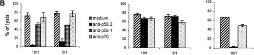 Fig. 5. Anti-p58 monoclonal antibody (mAb) inhibition of the cytolytic capacities of p58+ T cells. / (A) Lysis of tumor cells by p58+ and p58−T-cell lines and the p58+ cytotoxic T lymphocyte (CTL) clone 4C7. The cytotoxic activity of effector cells against autologous RCC was tested in a standard chromium-release assay at the indicated ratio of effector to target cells. Inhibition of the lytic activity was tested after preincubation of the cells for 30 minutes with the indicated mAbs. (B) CD3-redirected lysis of P815 cells induced by T-cell lines was generated by anti-CD3ε mAb (1 μg/mL) in the presence of anti-NK-R mAbs (2μg/mL).