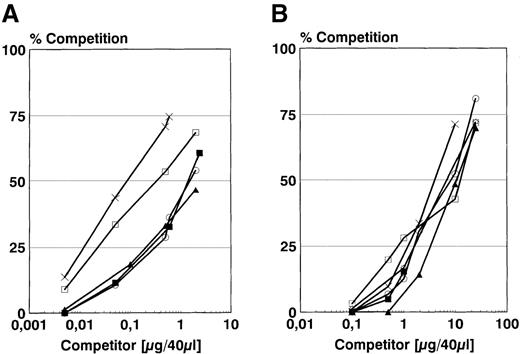 Fig. 2. Competition against allele-specific AMCA-labeled binding peptides. / Competition of synthetic HNP-2 (A) and isolated HNP from HL-60 cells (B) to solubilized HLA-DRB1*0101 (○), HLA-DRB1* HLA-DRB1*1501/DRB5*0101 (▴), HLA-DRB1*0301 (×), HLA-DRB1*0401 (▪) and HLA-DRB1*0701 (□) against fluorescently (AMCA)-labeled binding peptides using a gel filtration assay. As binding peptides, HA 306-18 (PKYVKQNTLKLAT; 1.5 μmol/L) was used for HLA-DR1, -2 and -4. For HLA-DR3, heat shock protein 65, 3-13 (KTIAYDEEARR; 1.5 μmol/L) and for HLA-DR7, heat shock protein 70, 38-52 (TPSYVAFTDTERLIG; 1.5 μmol/L) was used. For (A), the concentration unit μg/40 μL can be transferred to μmol/L by multiplication with the factor 7.4. For (B), however, the μmol/L concentration of the used defensin isolate cannot be determined due to inhomogeneous masses of different defensin molecules.